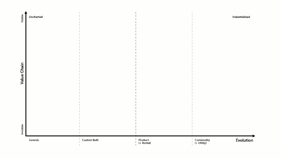 Wardley Map template